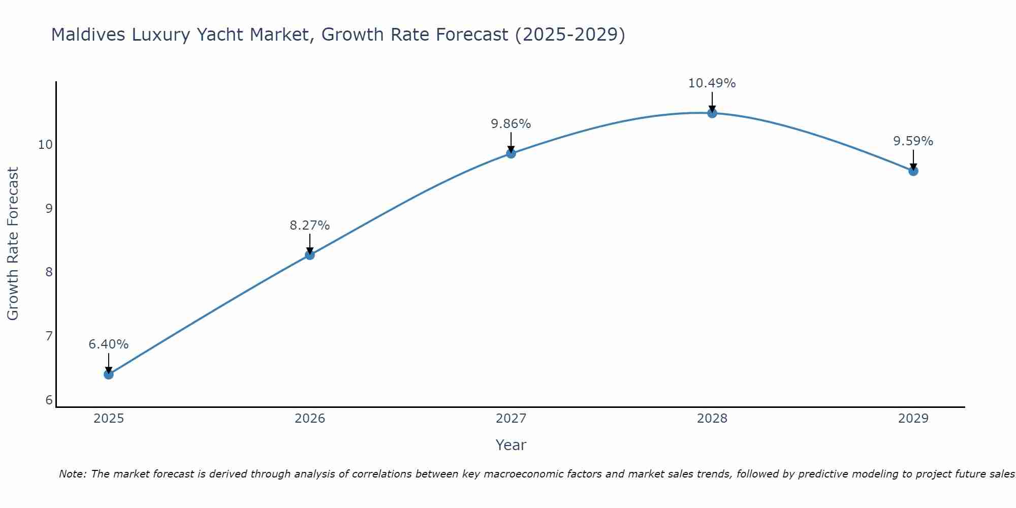 Maldives Luxury Yacht Market Growth Rate