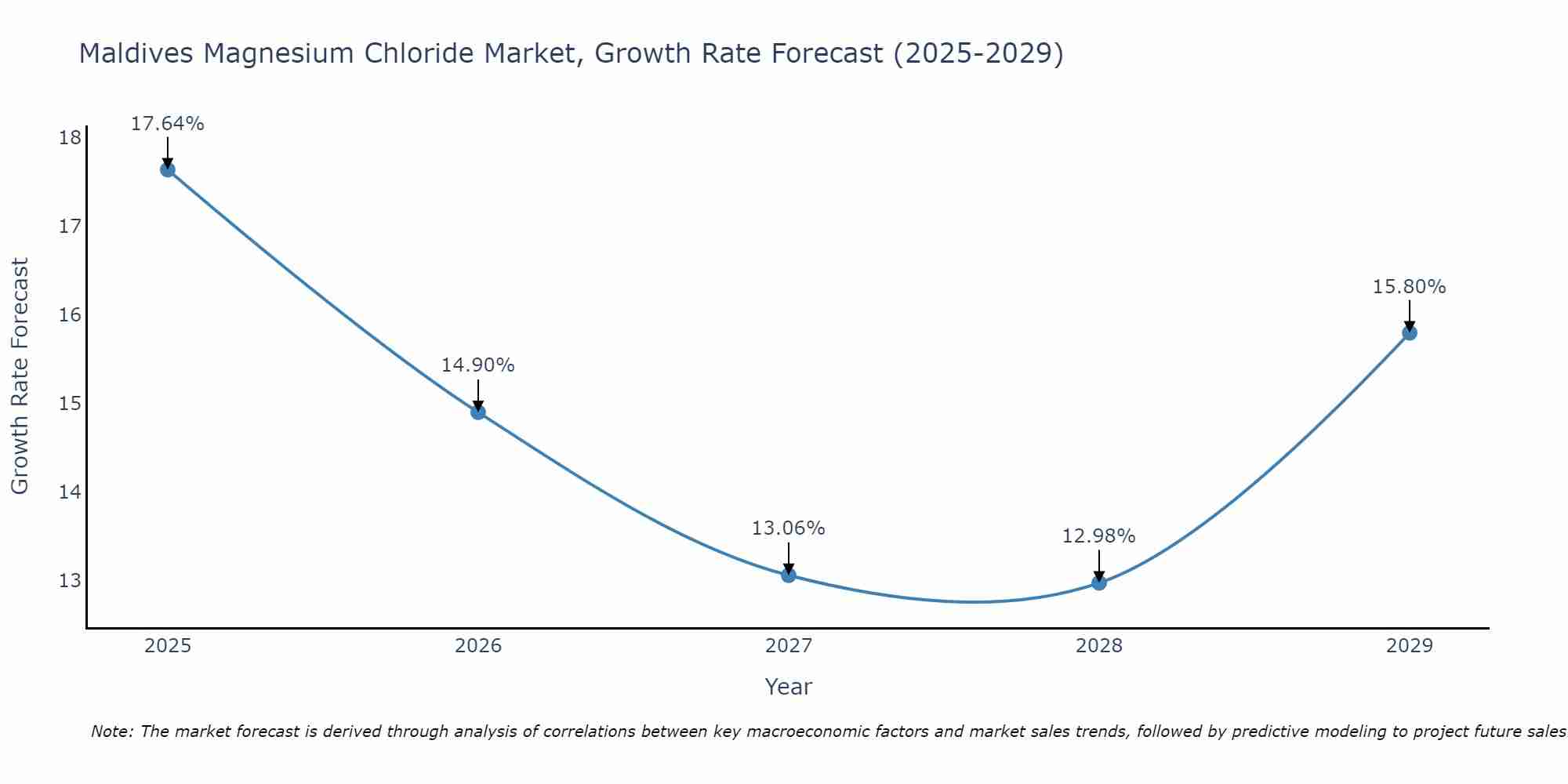Maldives Magnesium Chloride Market Growth Rate