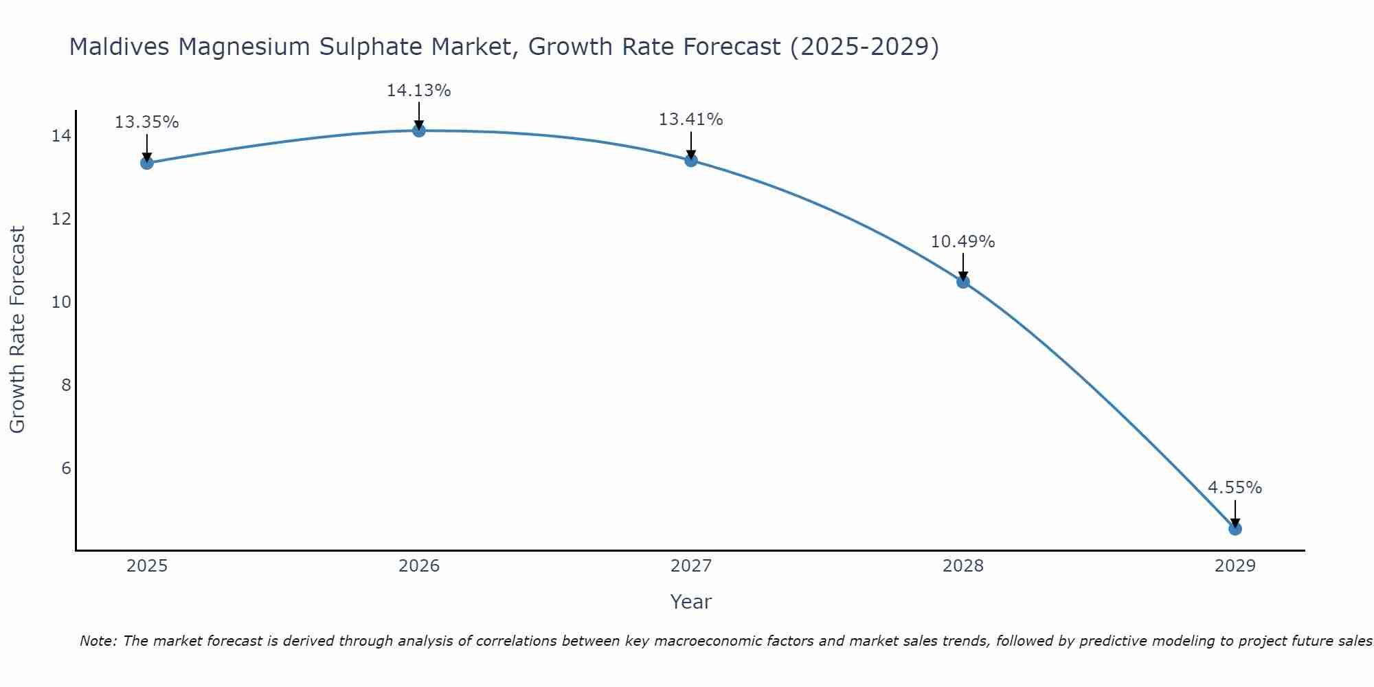 Maldives Magnesium Sulphate Market Growth Rate