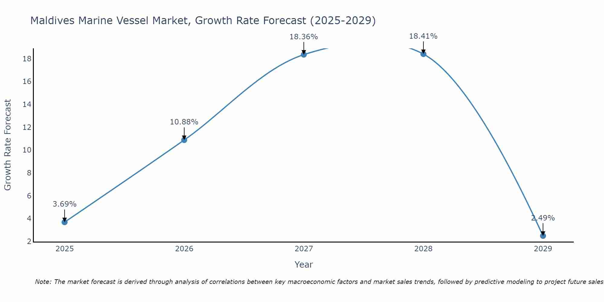 Maldives Marine Vessel Market Growth Rate