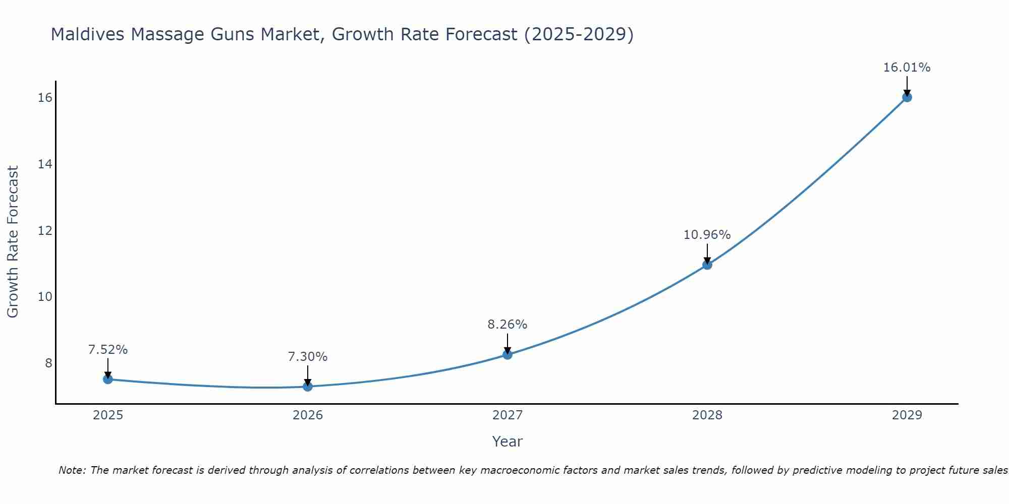 Maldives Massage Guns Market Growth Rate
