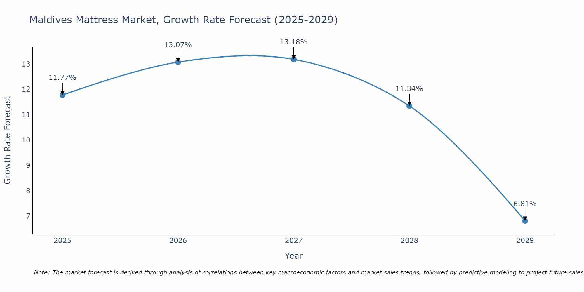 Maldives Mattress Market Growth Rate