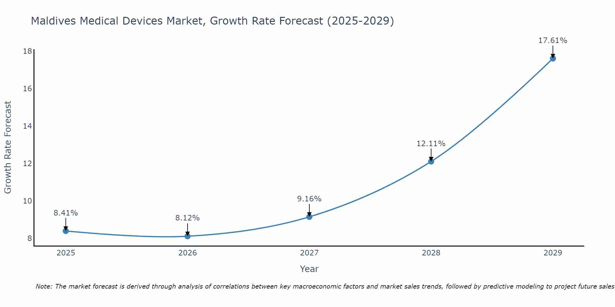 Maldives Medical Devices Market Size Growth Rate