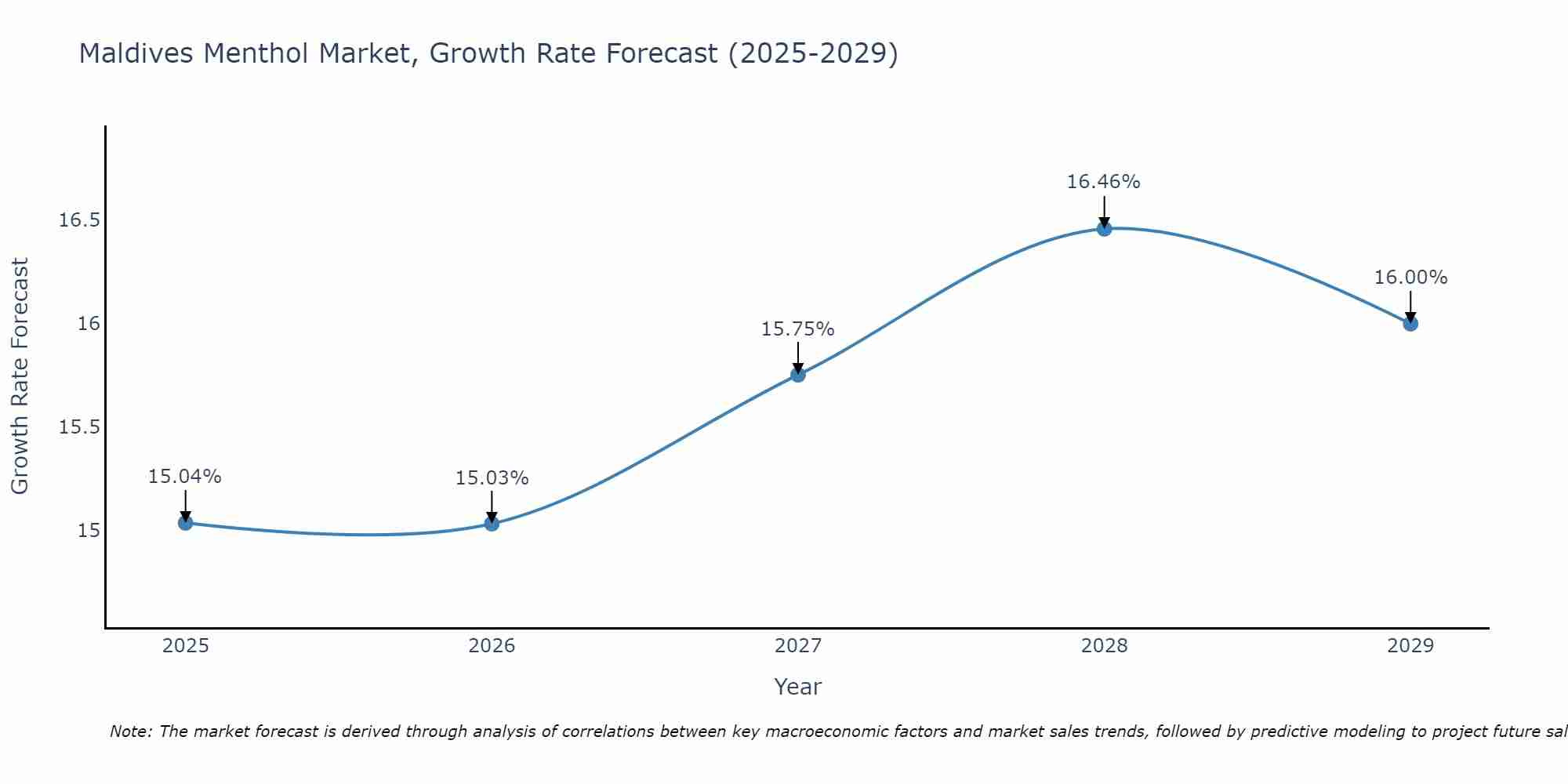 Maldives Menthol Market Growth Rate