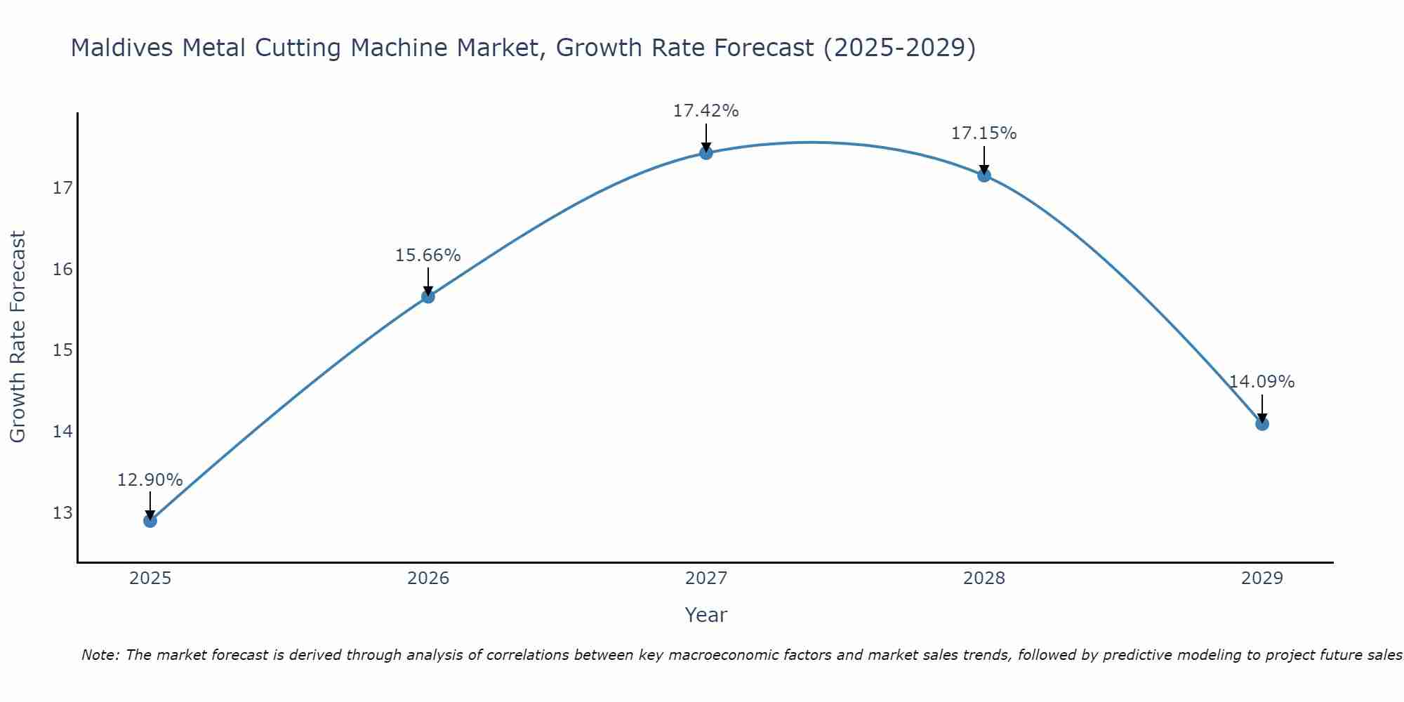 Maldives Metal Cutting Machine Market Growth Rate
