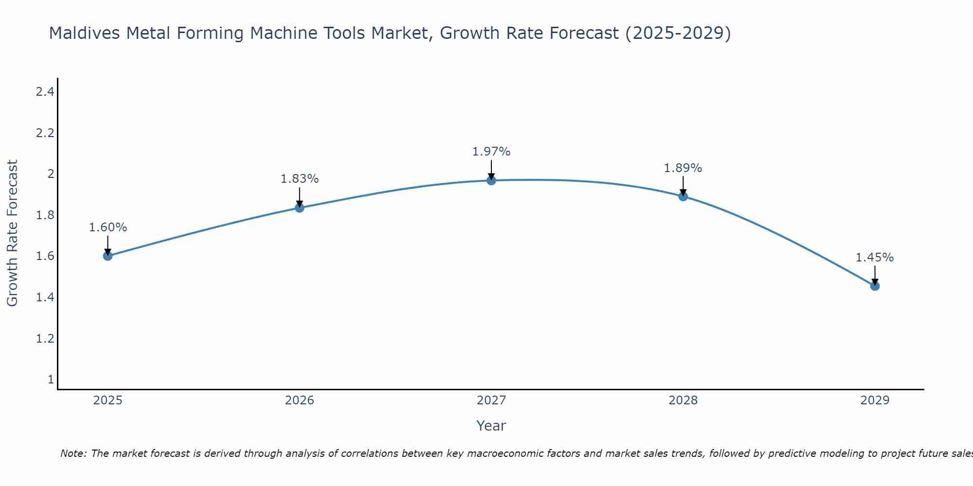 Maldives Metal Forming Machine Tools Market Growth Rate