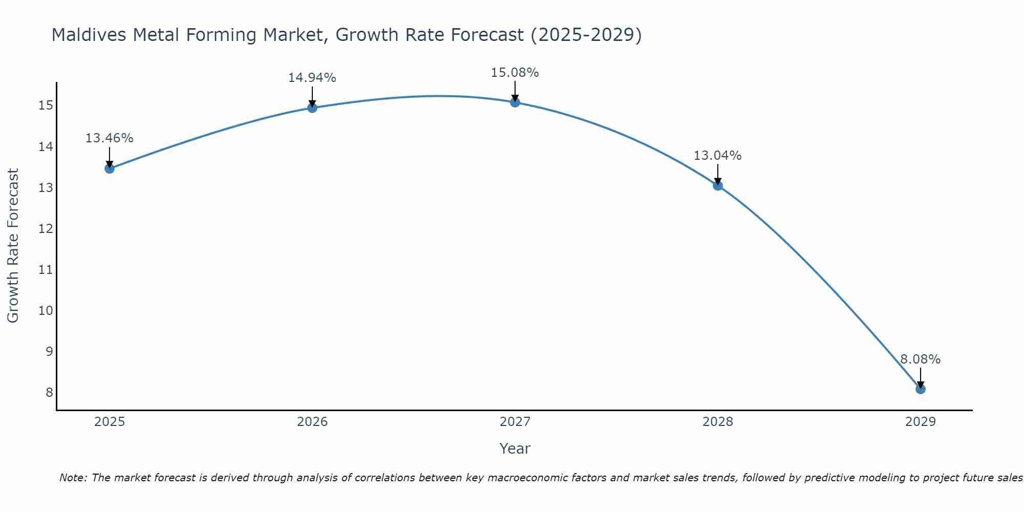 Maldives Metal Forming Market Growth Rate