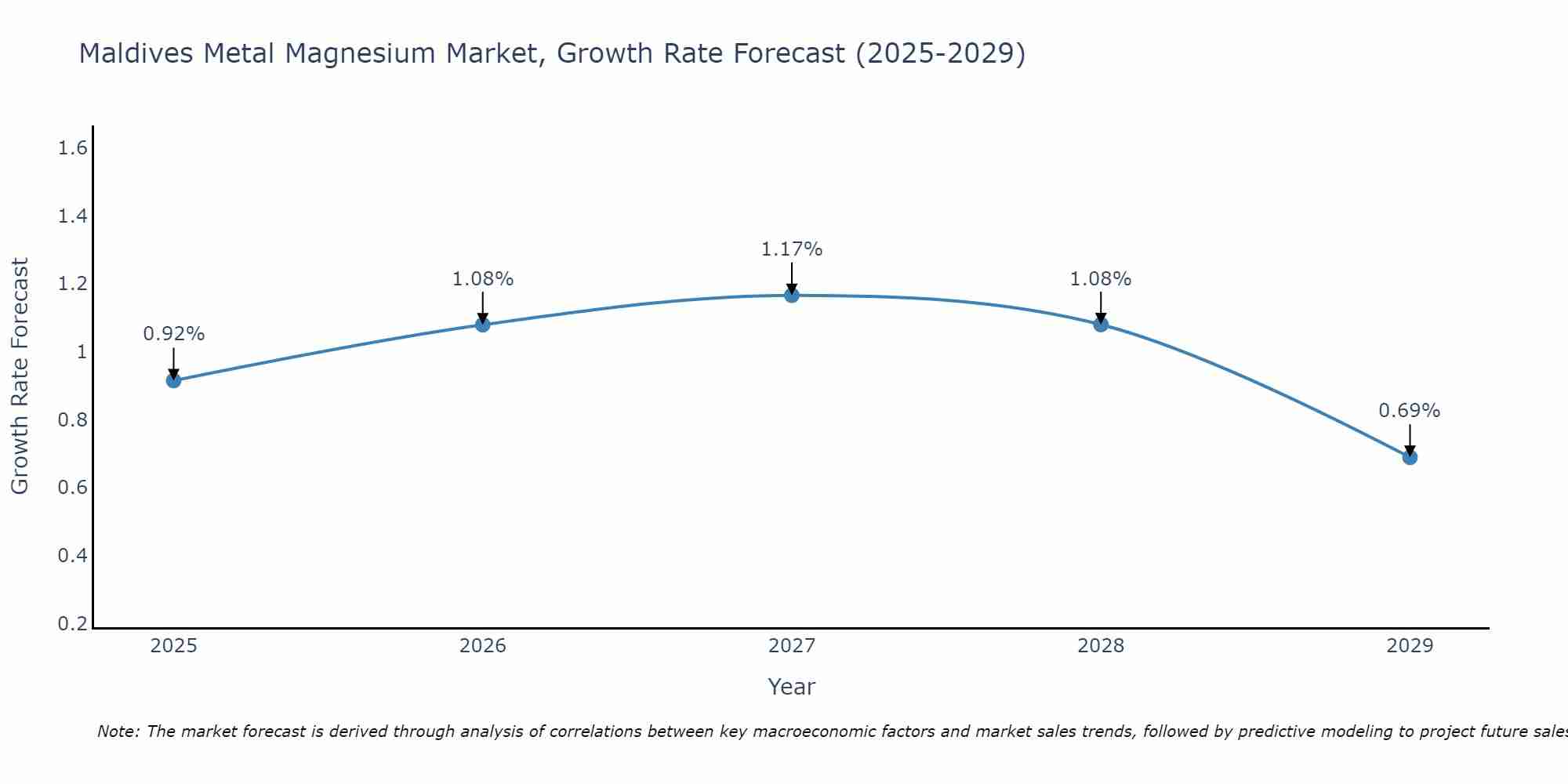 Maldives Metal Magnesium Market Growth Rate