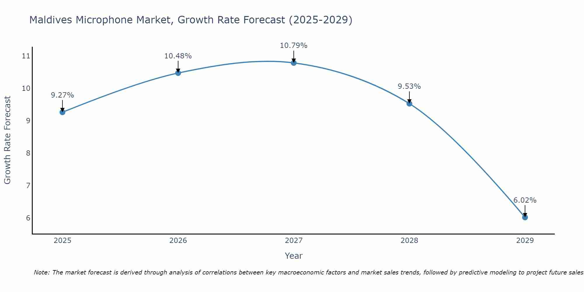 Maldives Microphone Market Size Growth Rate