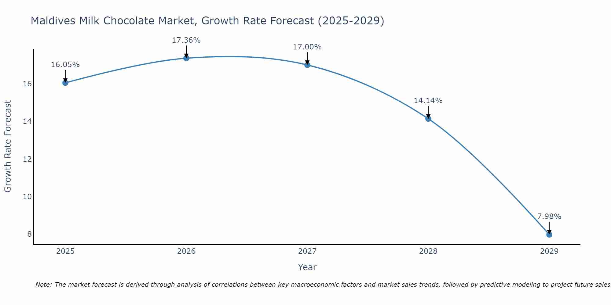 Maldives Milk Chocolate Market Size Growth Rate