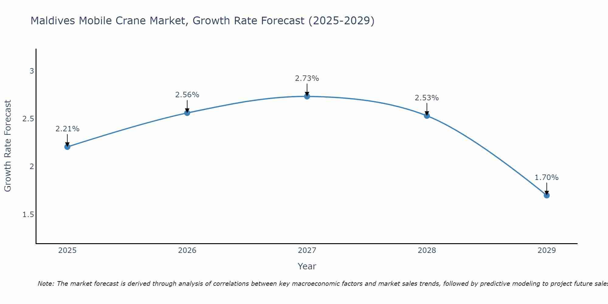 Maldives Mobile Crane Market Size Growth Rate