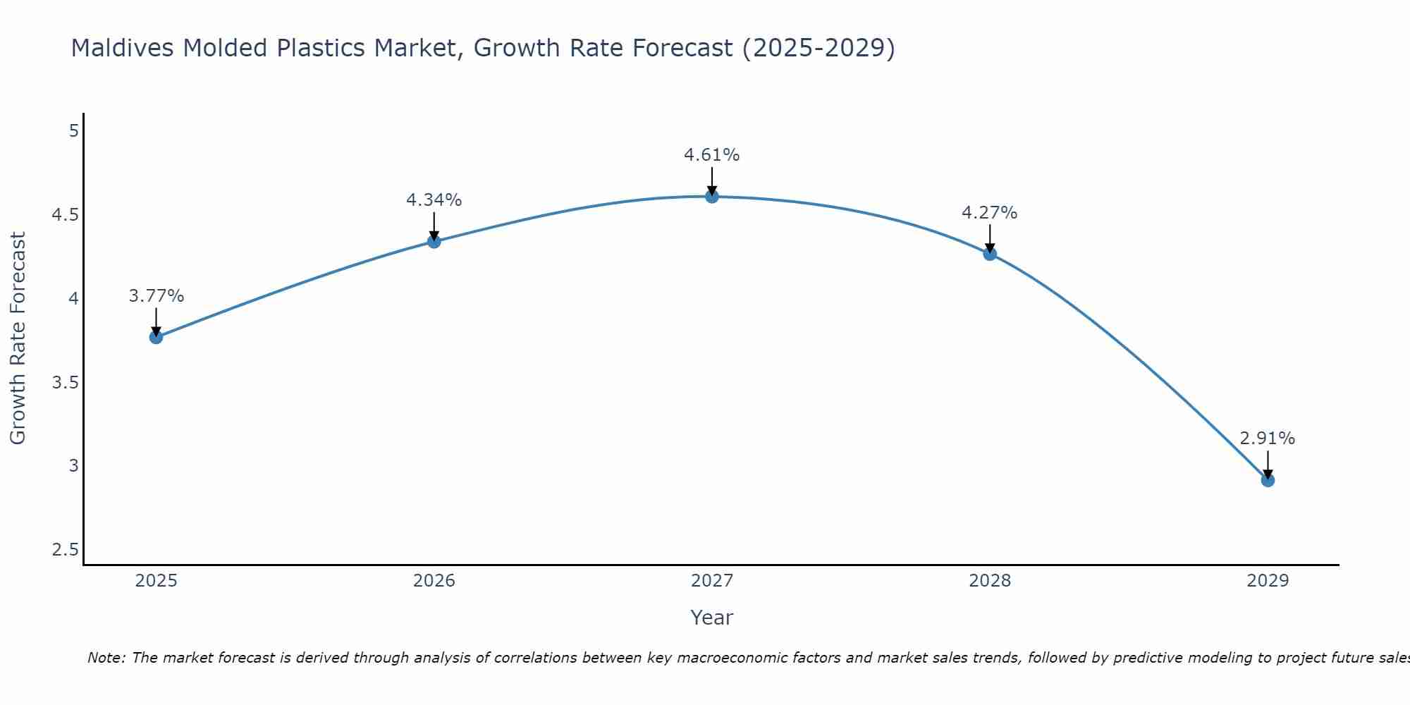 Maldives Molded Plastics Market Growth Rate