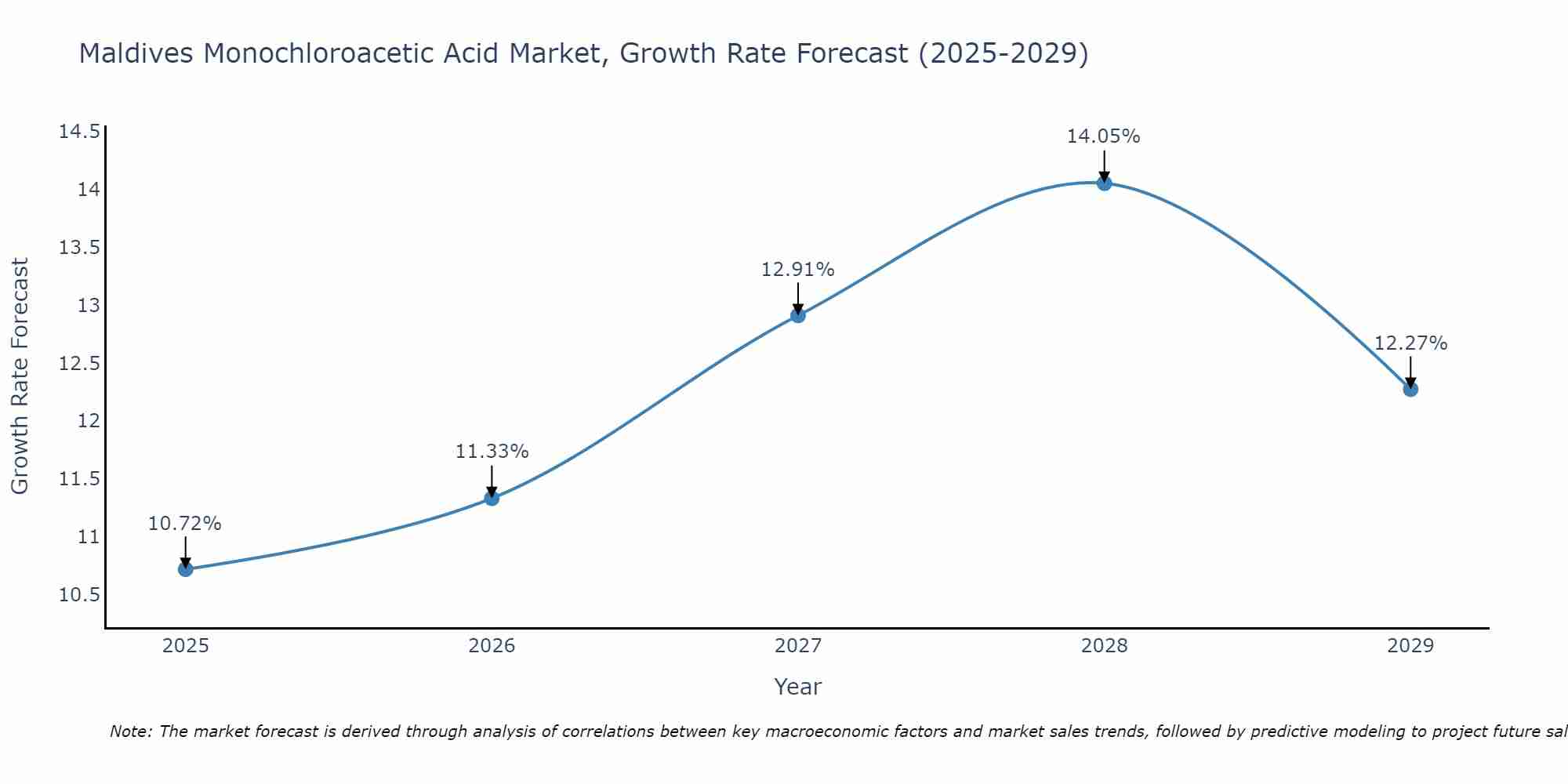 Maldives Monochloroacetic Acid Market Growth Rate