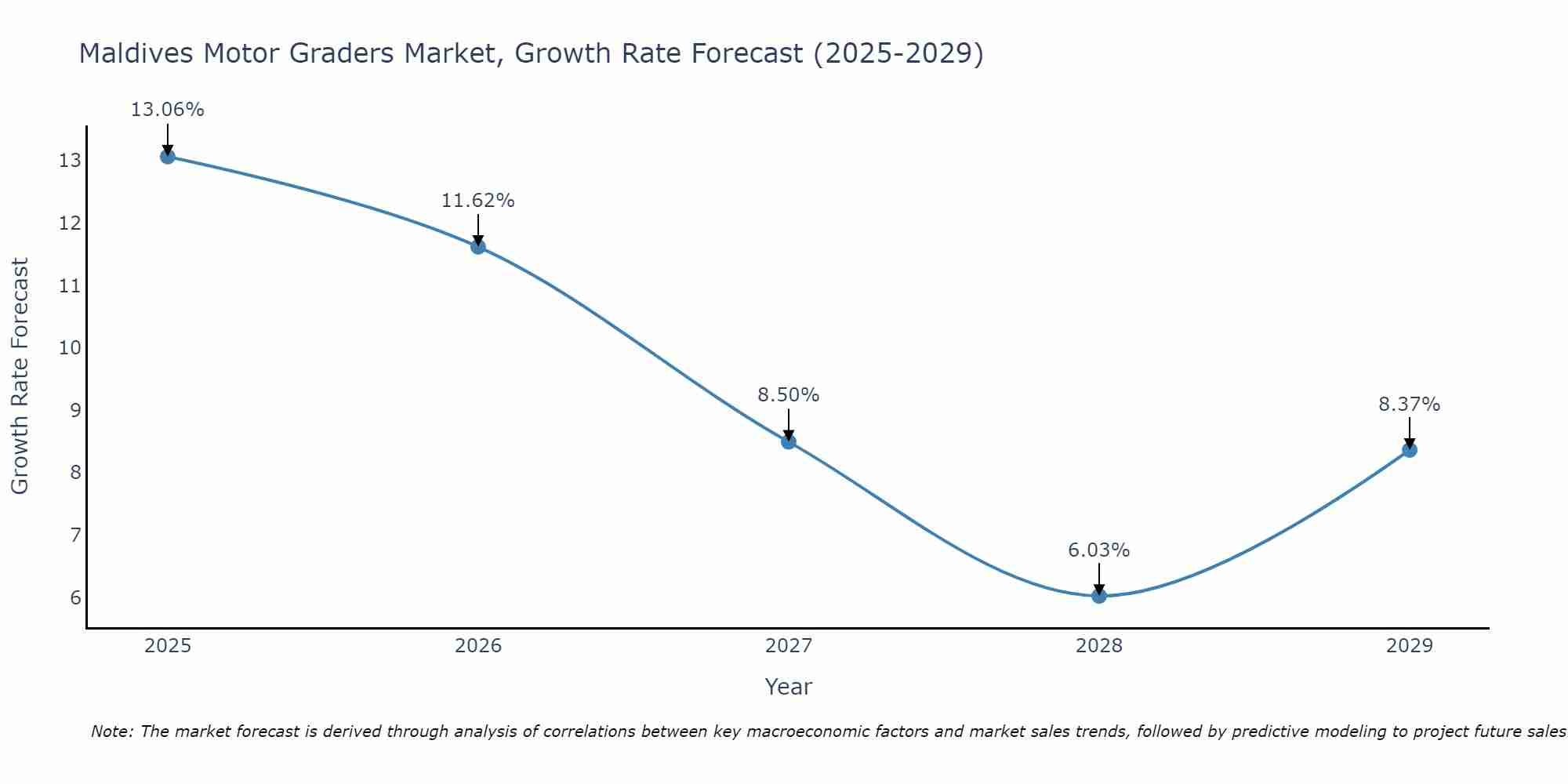 Maldives Motor Graders Market Size Growth Rate
