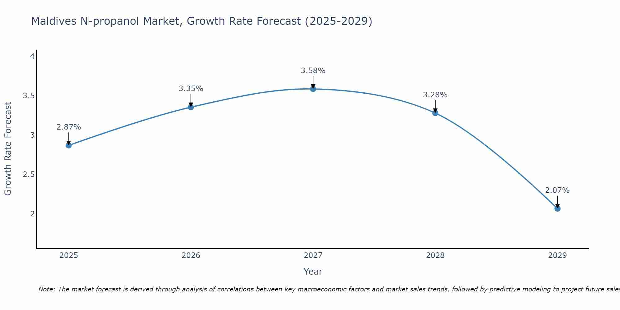 Maldives N-propanol Market Growth Rate