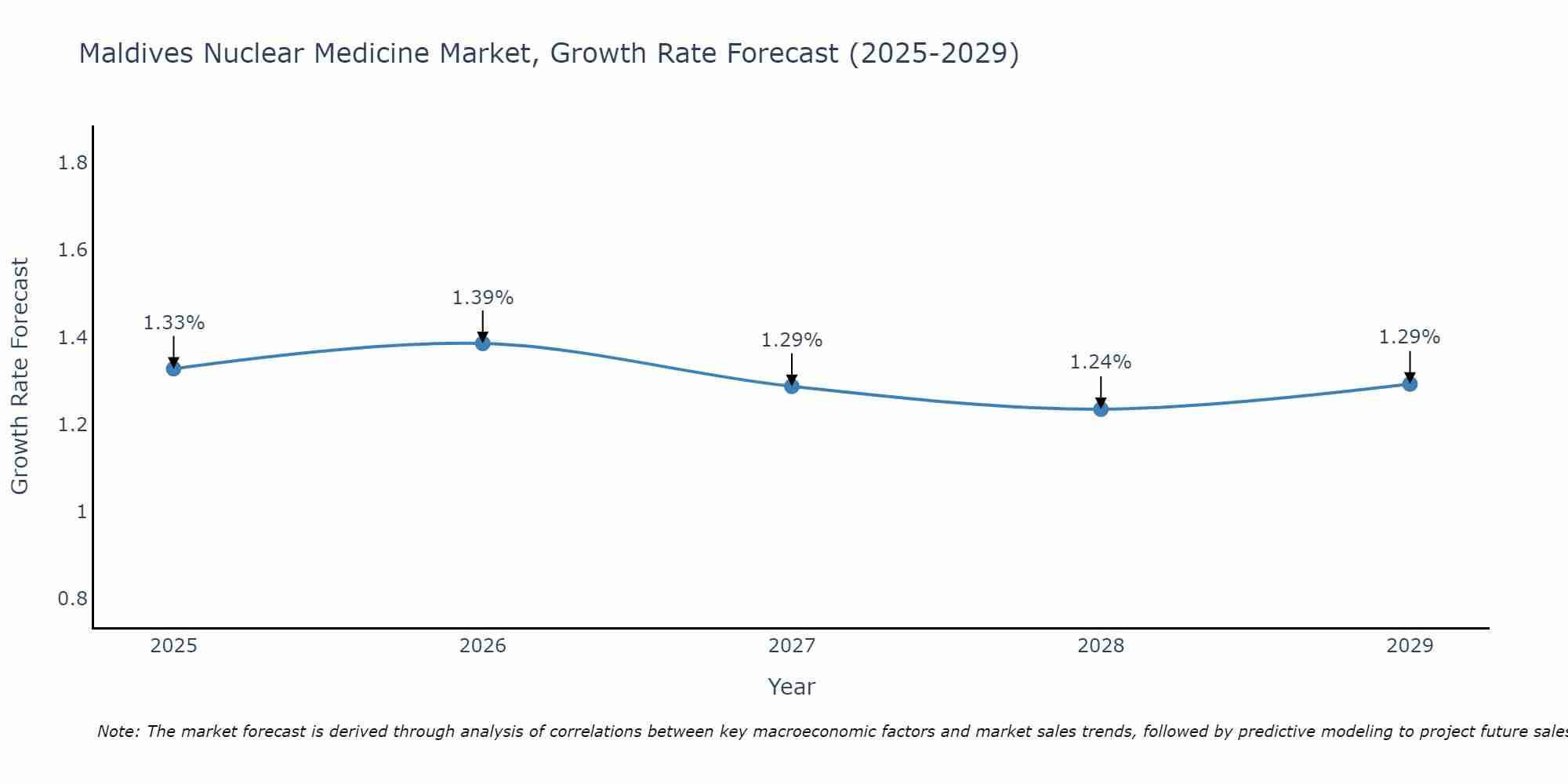 Maldives Nuclear Medicine Market Growth Rate