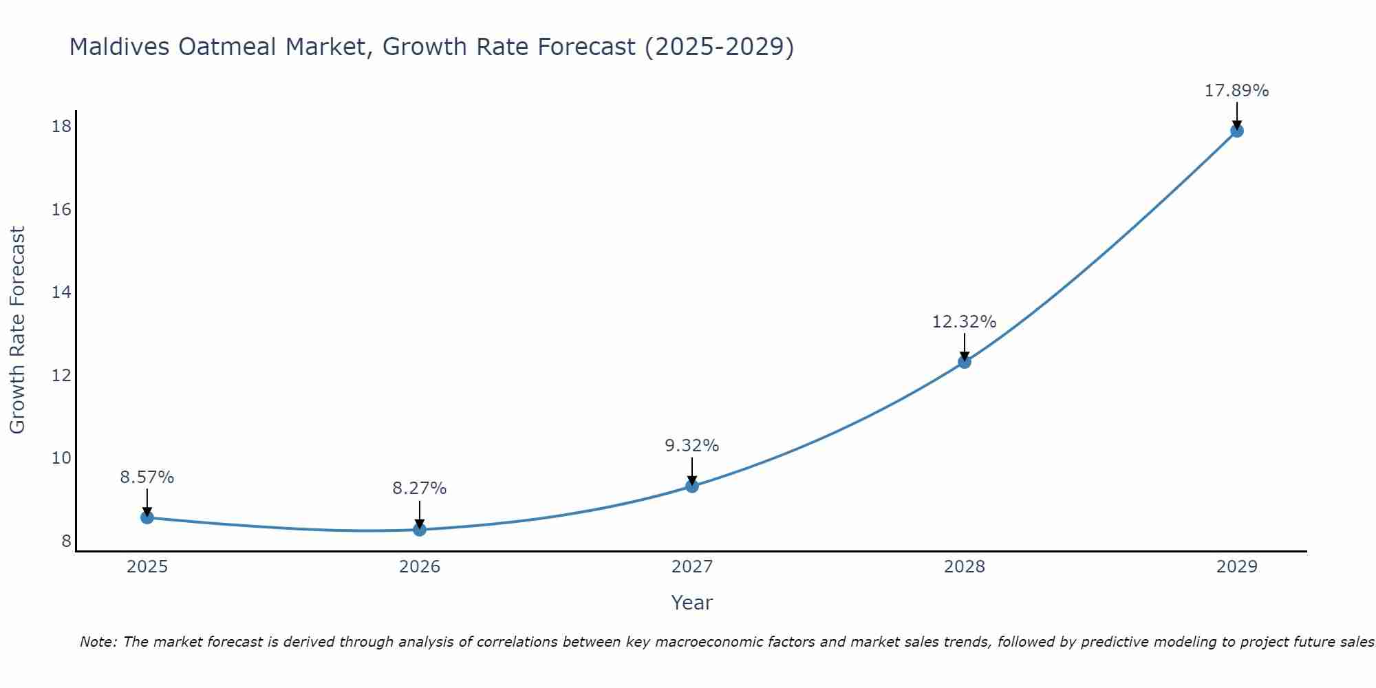 Maldives Oatmeal Market Size Growth Rate
