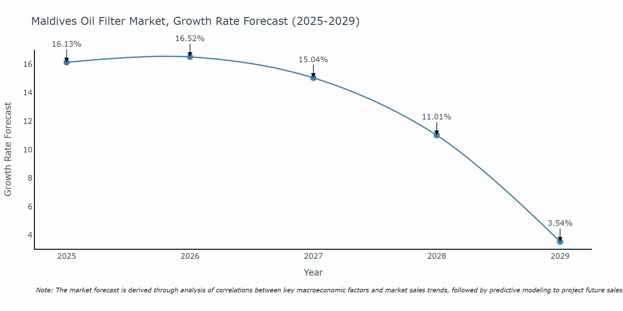Maldives Oil Filter Market Size Growth Rate