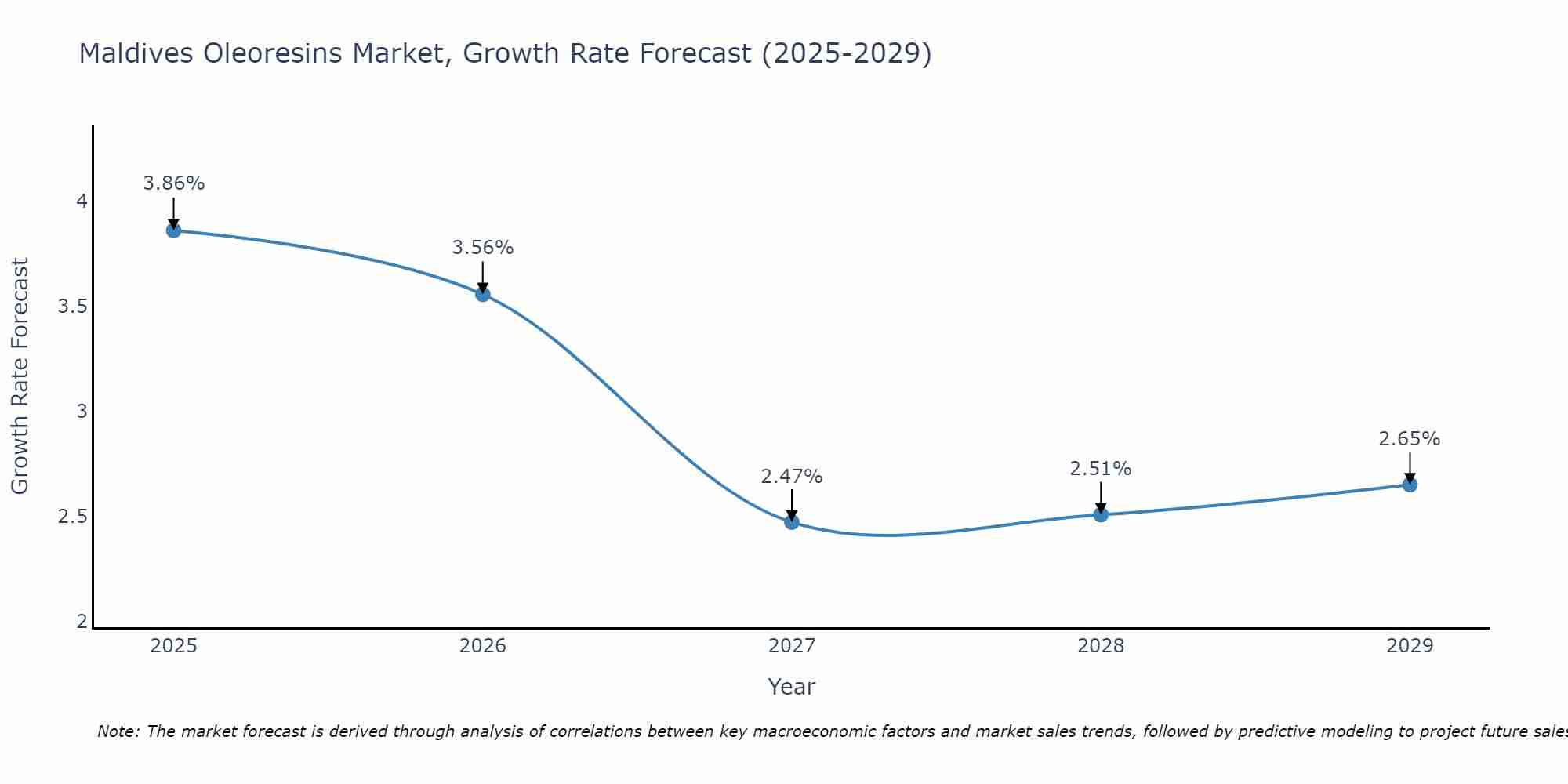 Maldives Oleoresins Market Growth Rate