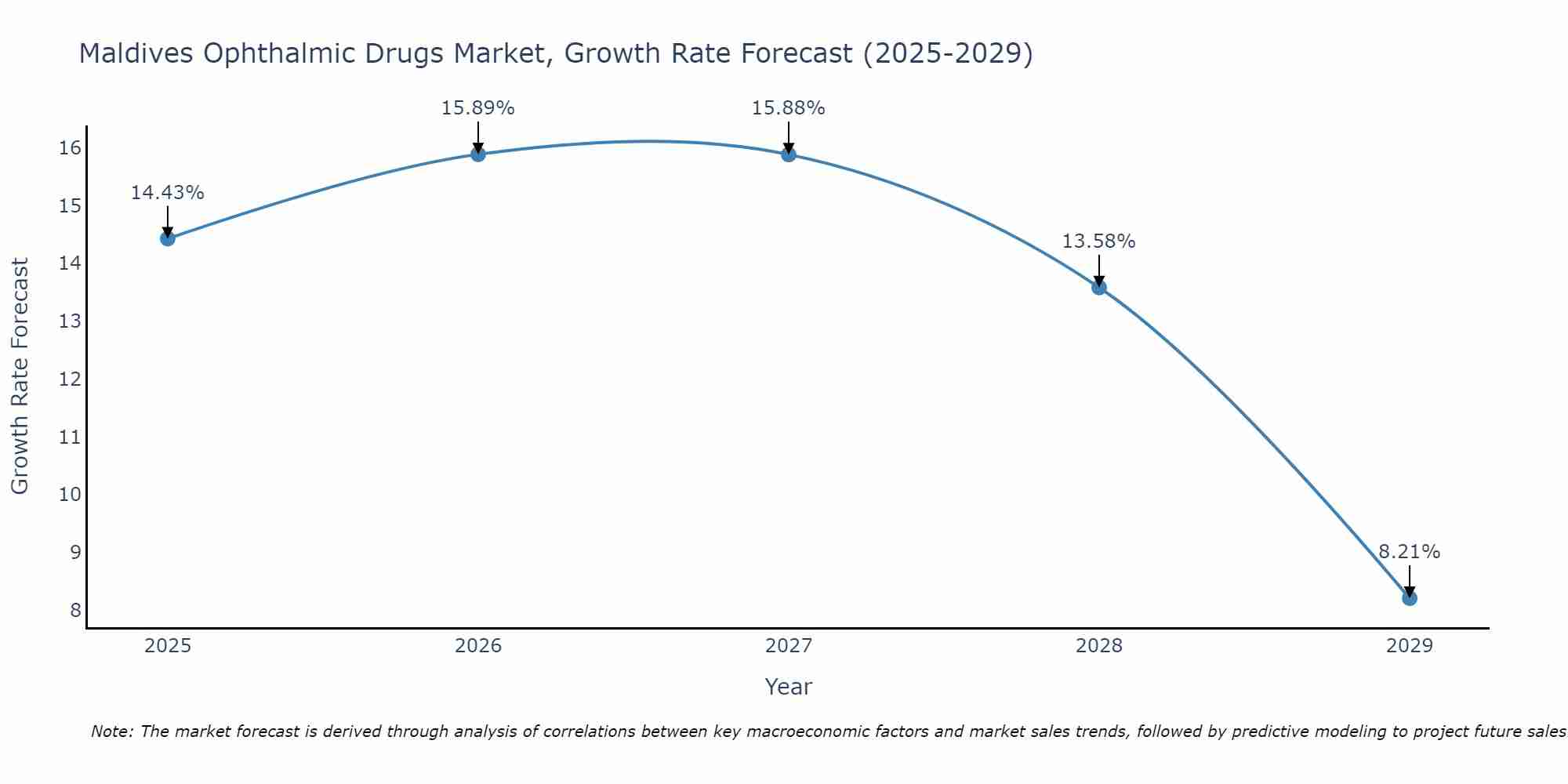 Maldives Ophthalmic Drugs Market Growth Rate