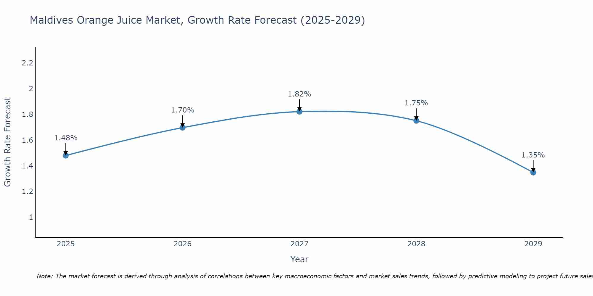 Maldives Orange Juice Market Growth Rate
