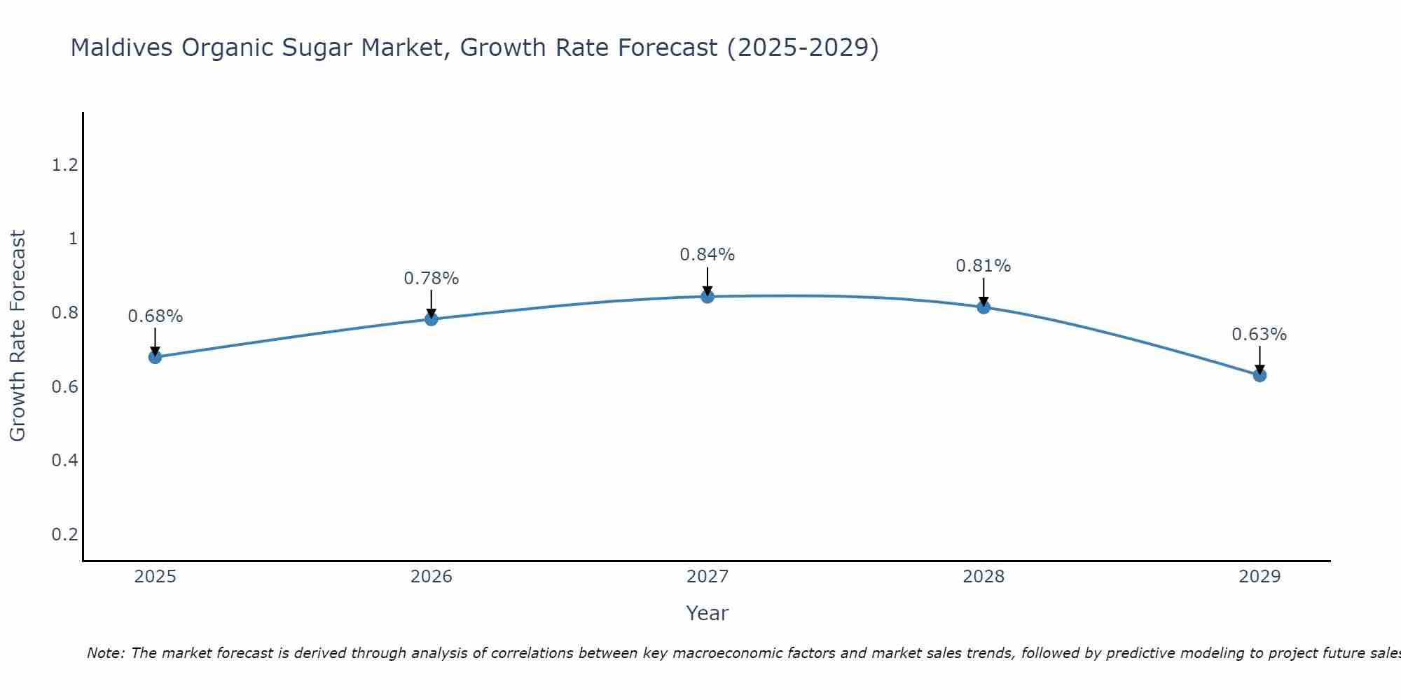 Maldives Organic Sugar Market Growth Rate