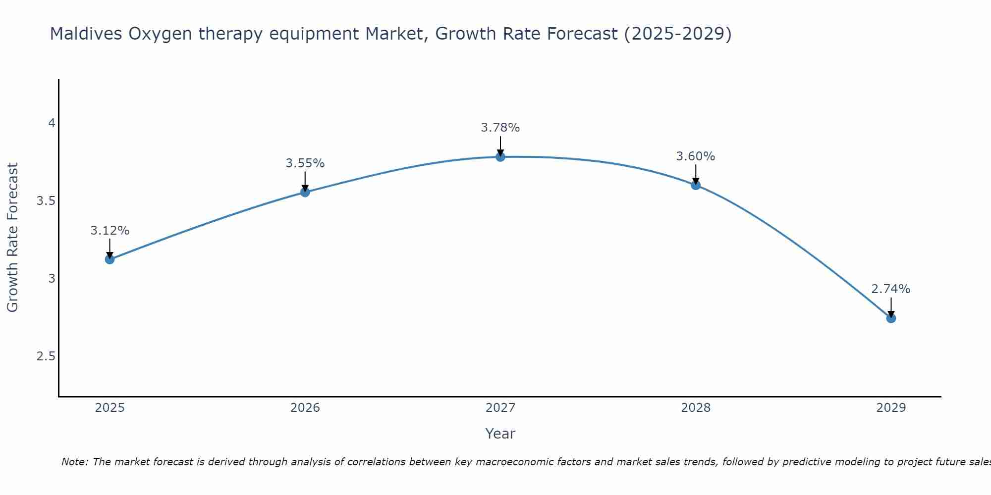 Maldives Oxygen therapy equipment Market Growth Rate