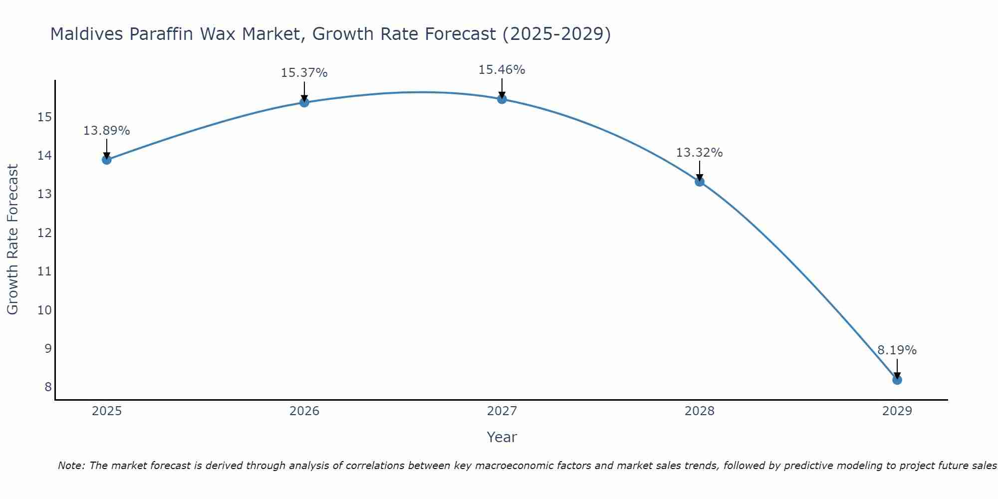 Maldives Paraffin Wax Market Growth Rate