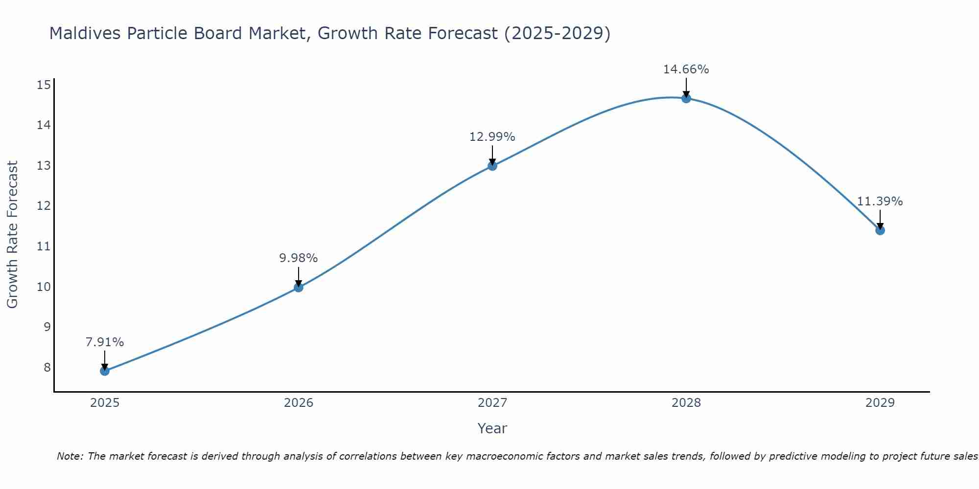 Maldives Particle Board Market Size Growth Rate