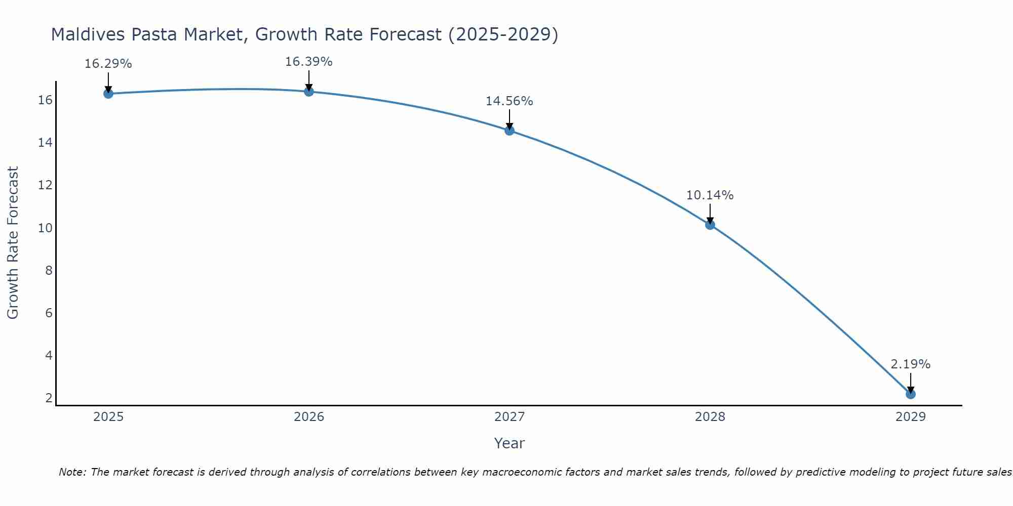 Maldives Pasta Market Size Growth Rate