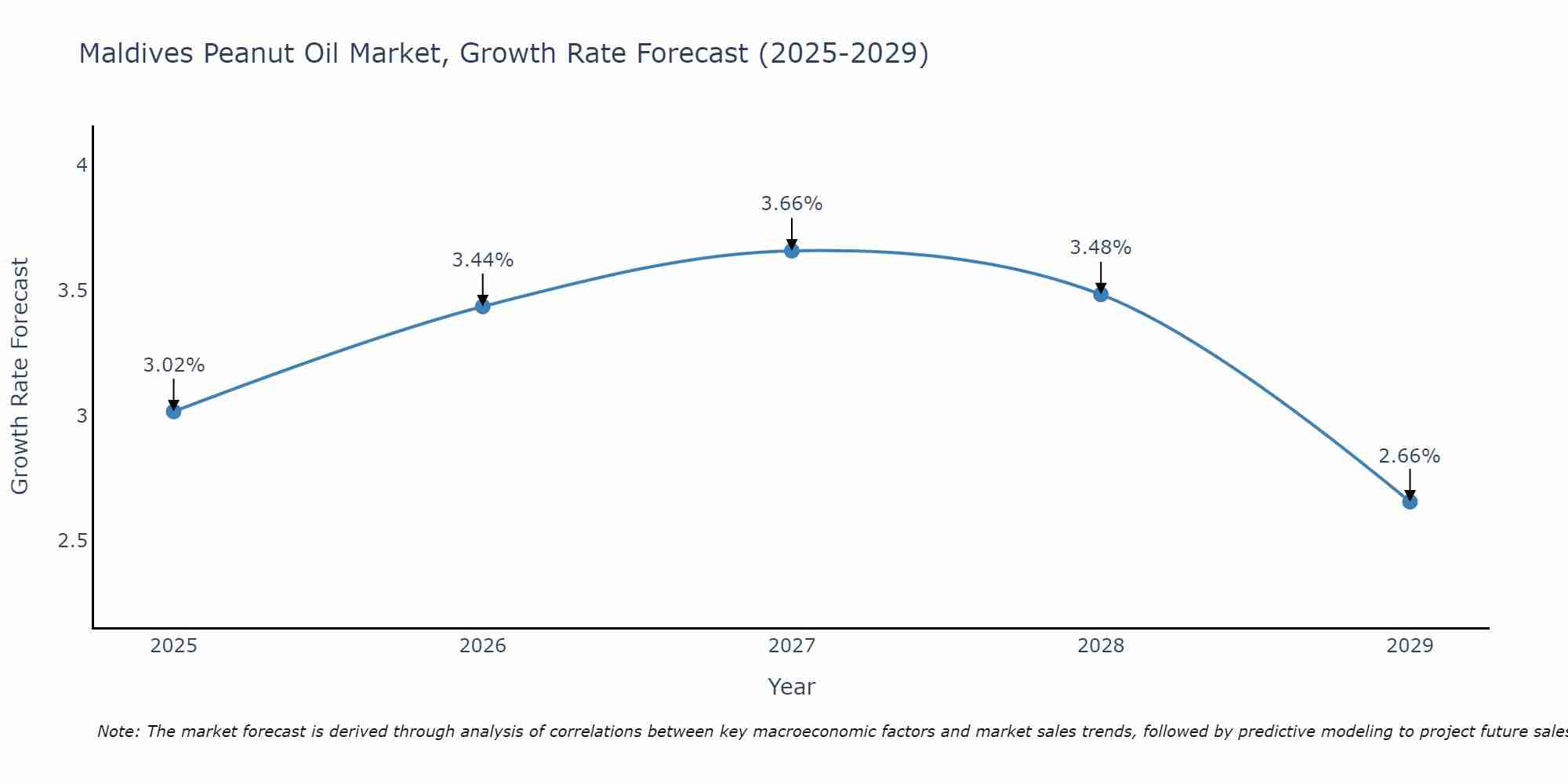 Maldives Peanut Oil Market Growth Rate