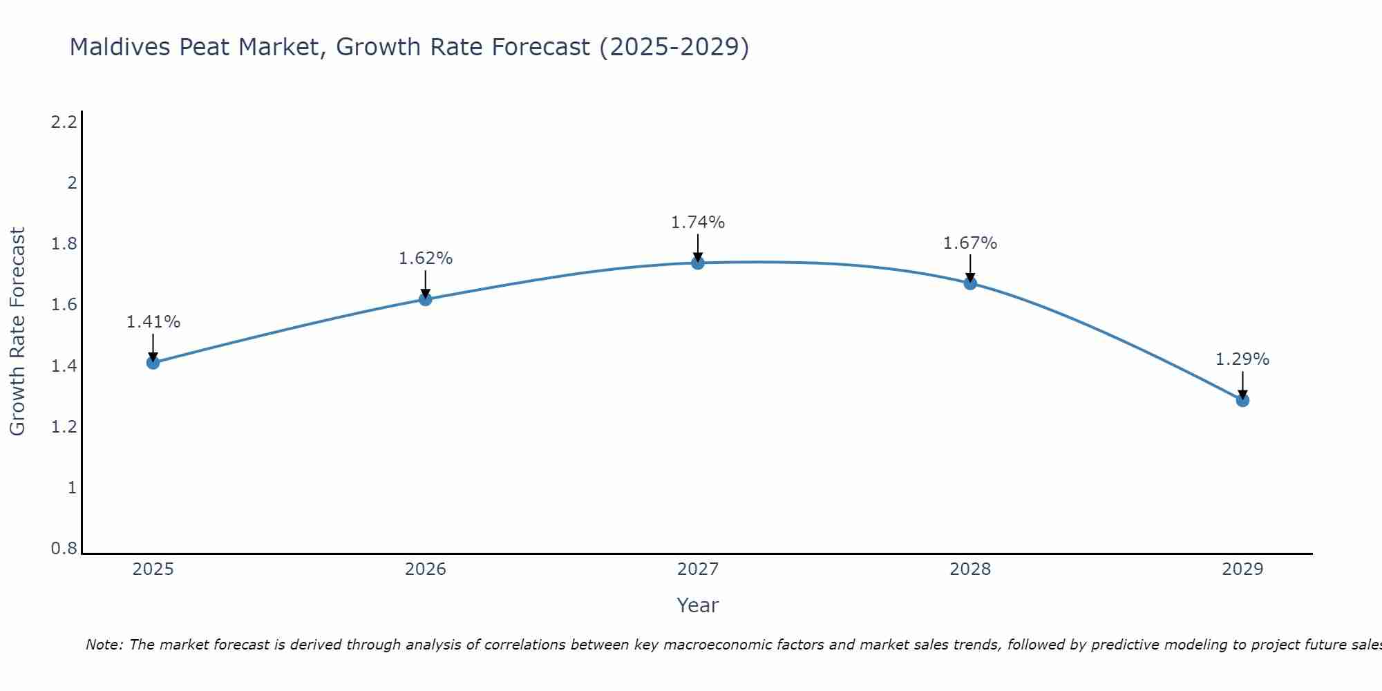 Maldives Peat Market Growth Rate