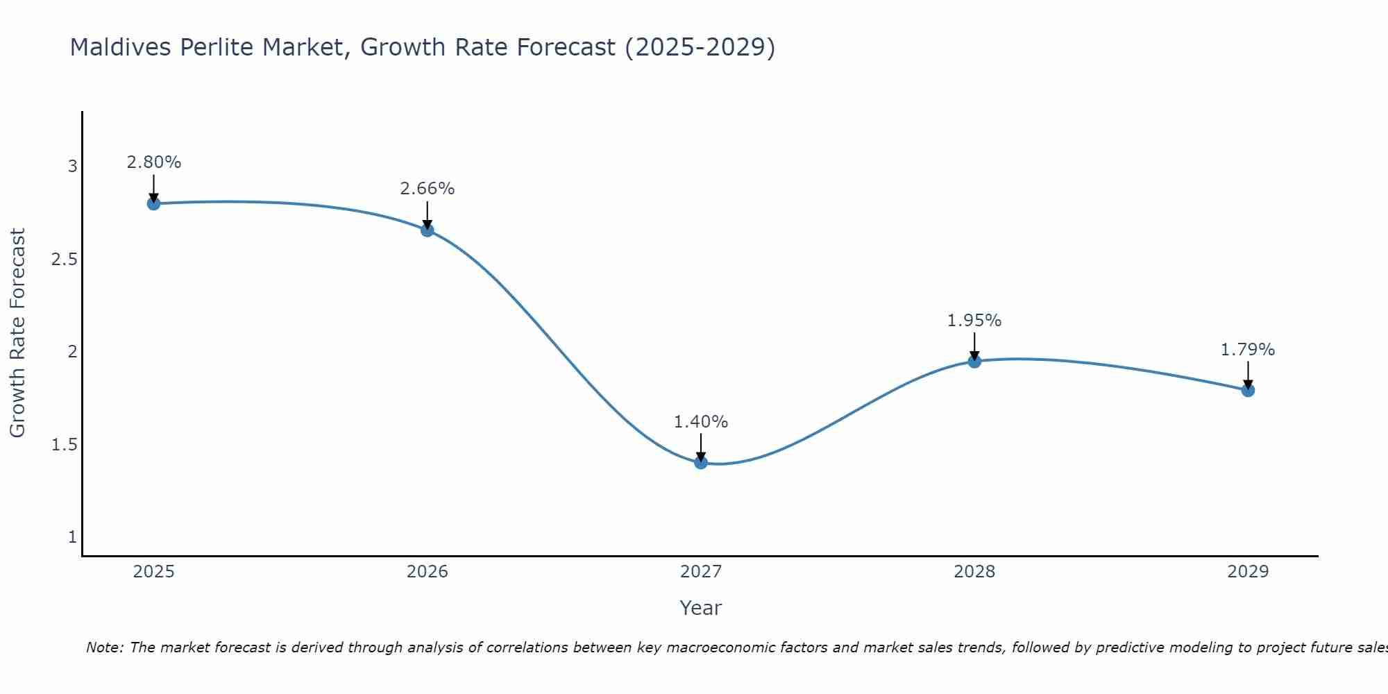 Maldives Perlite Market Growth Rate
