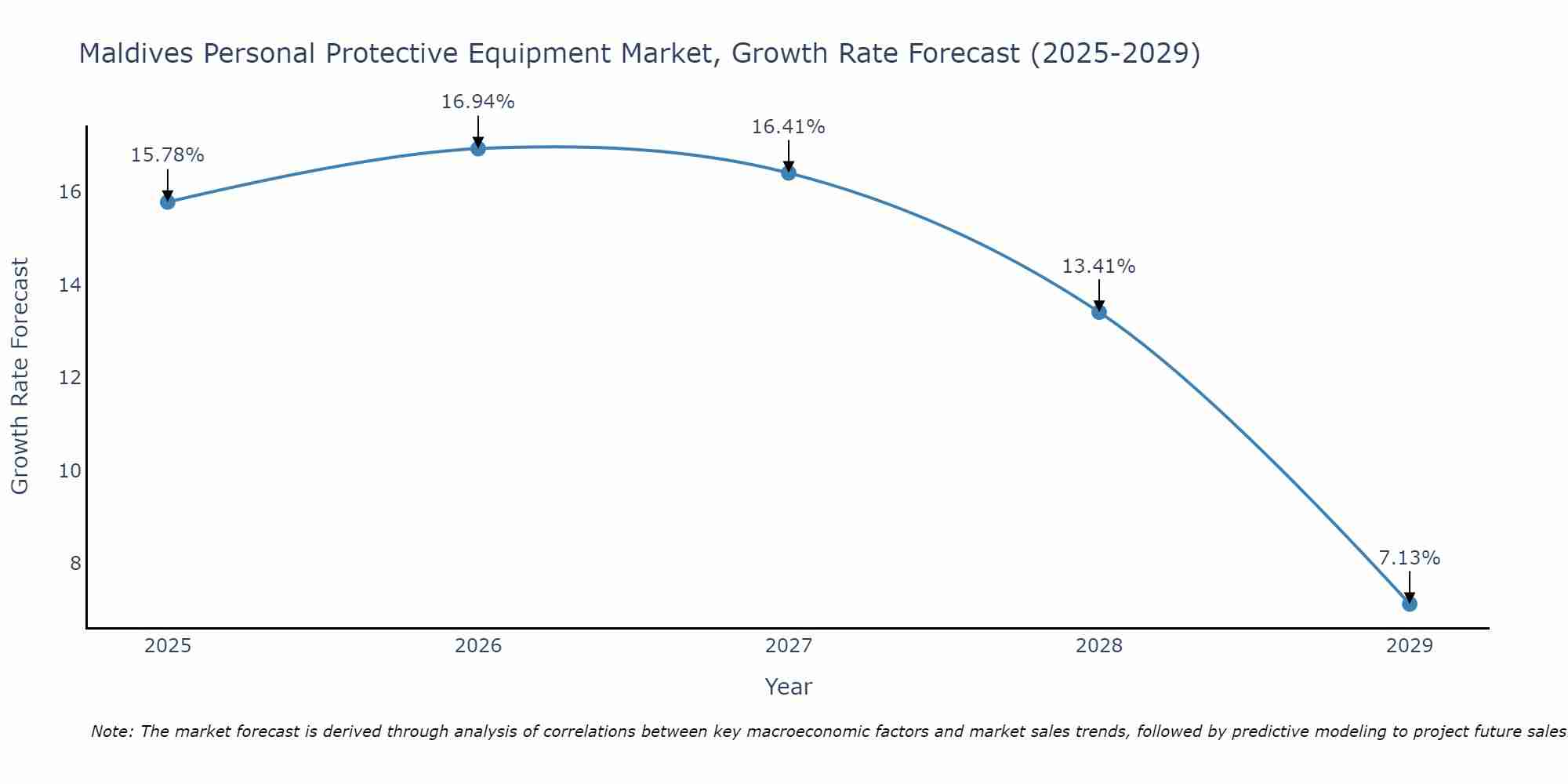 Maldives Personal Protective Equipment Market Growth Rate