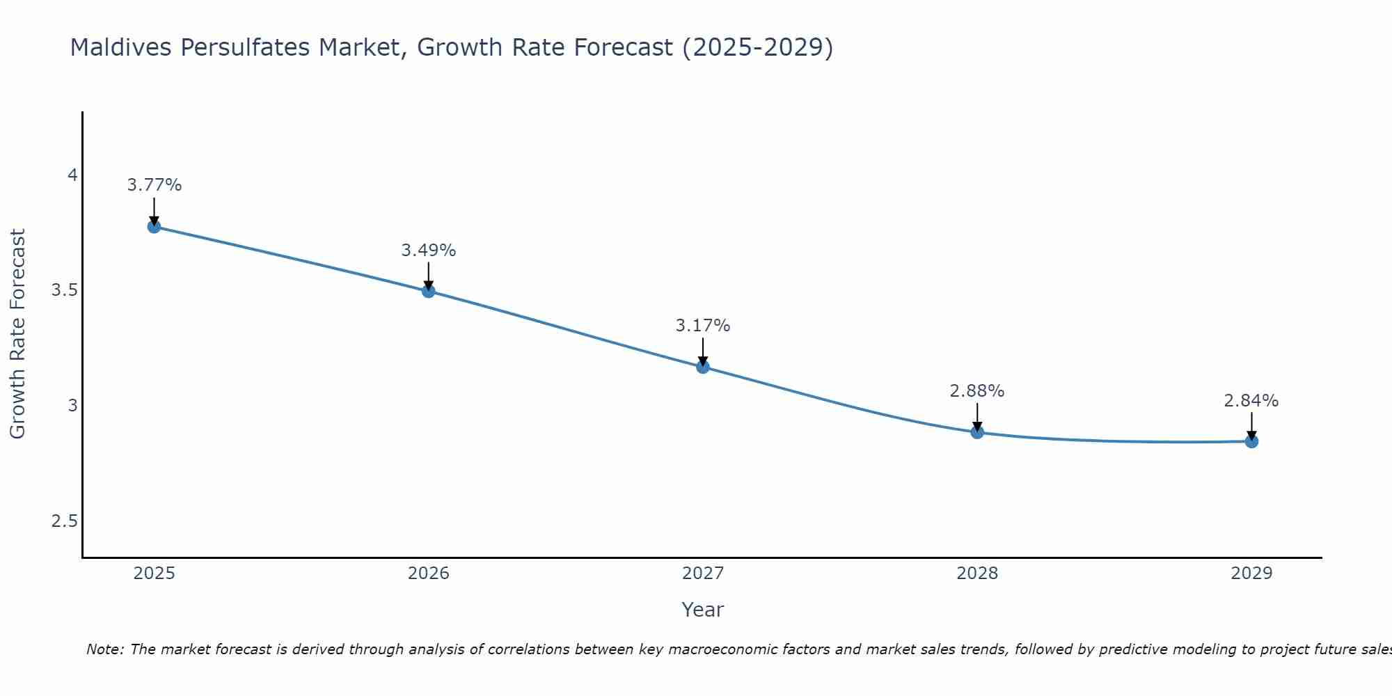 Maldives Persulfates Market Growth Rate