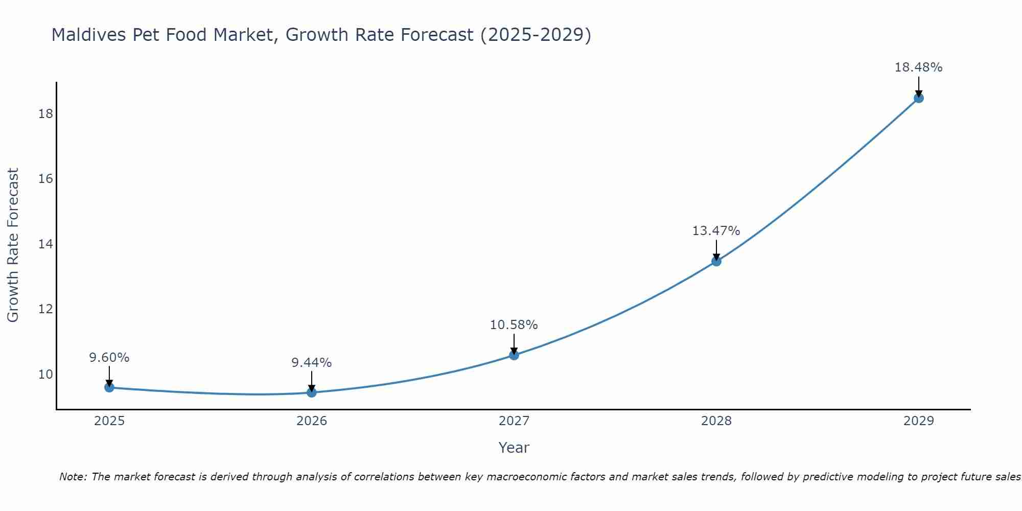 Maldives Pet Food Market Size Growth Rate