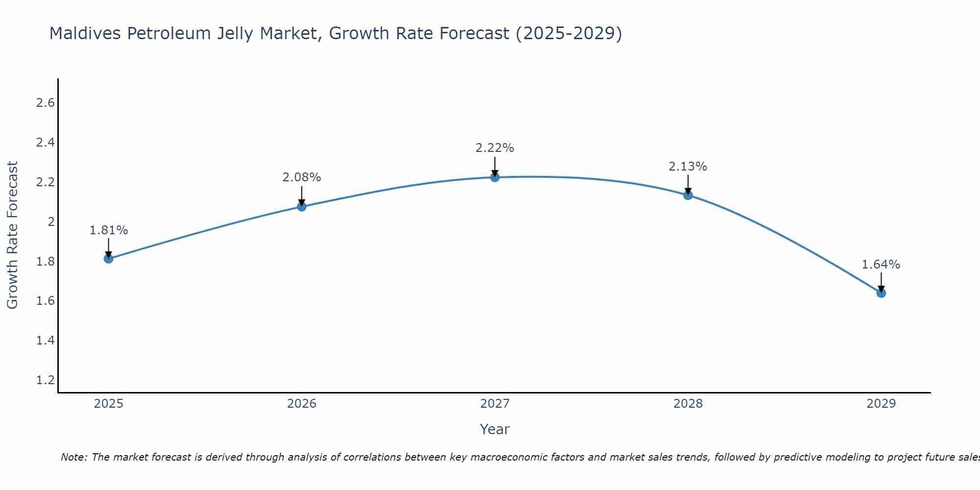 Maldives Petroleum Jelly Market Growth Rate