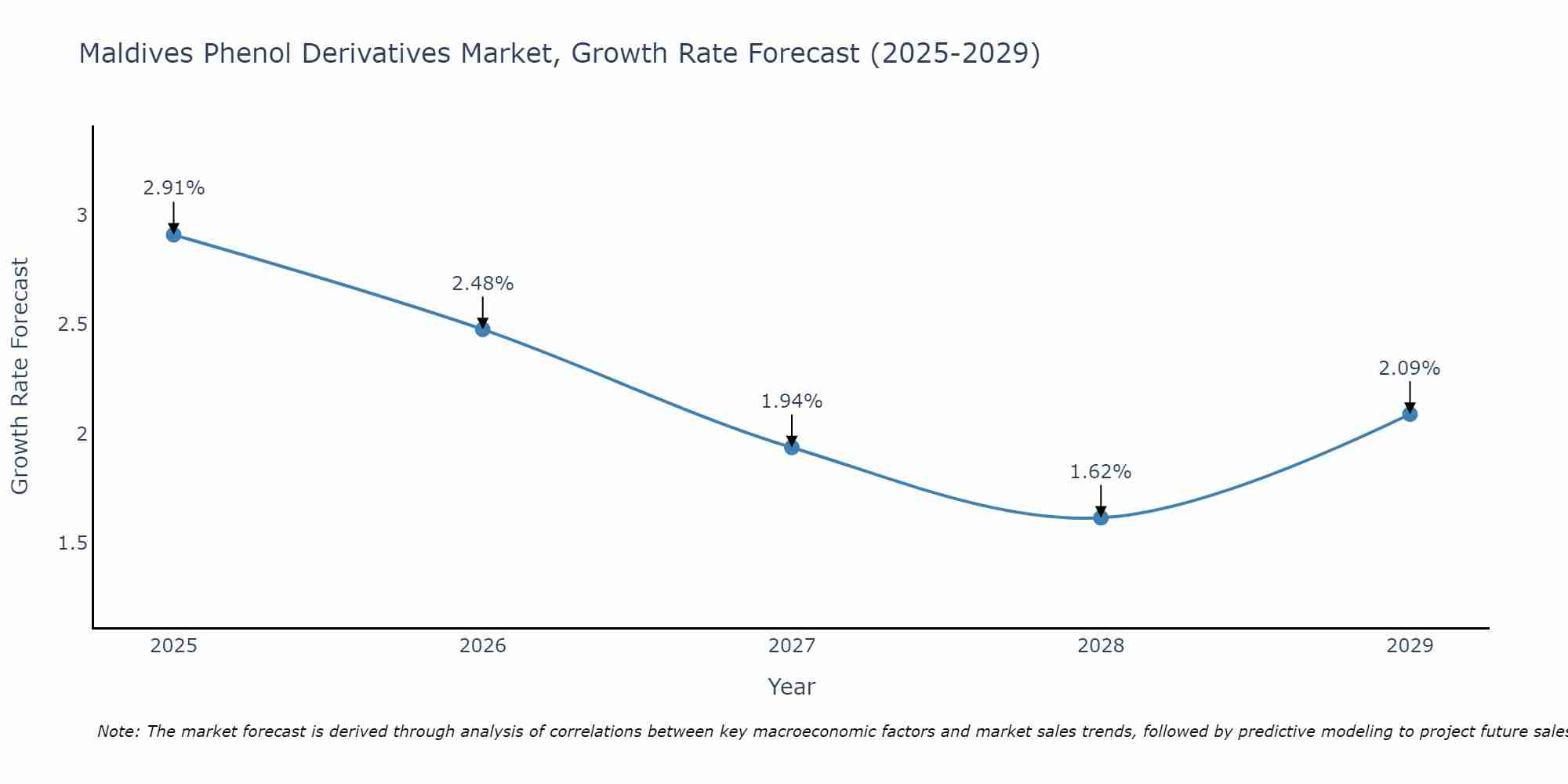 Maldives Phenol Derivatives Market Growth Rate