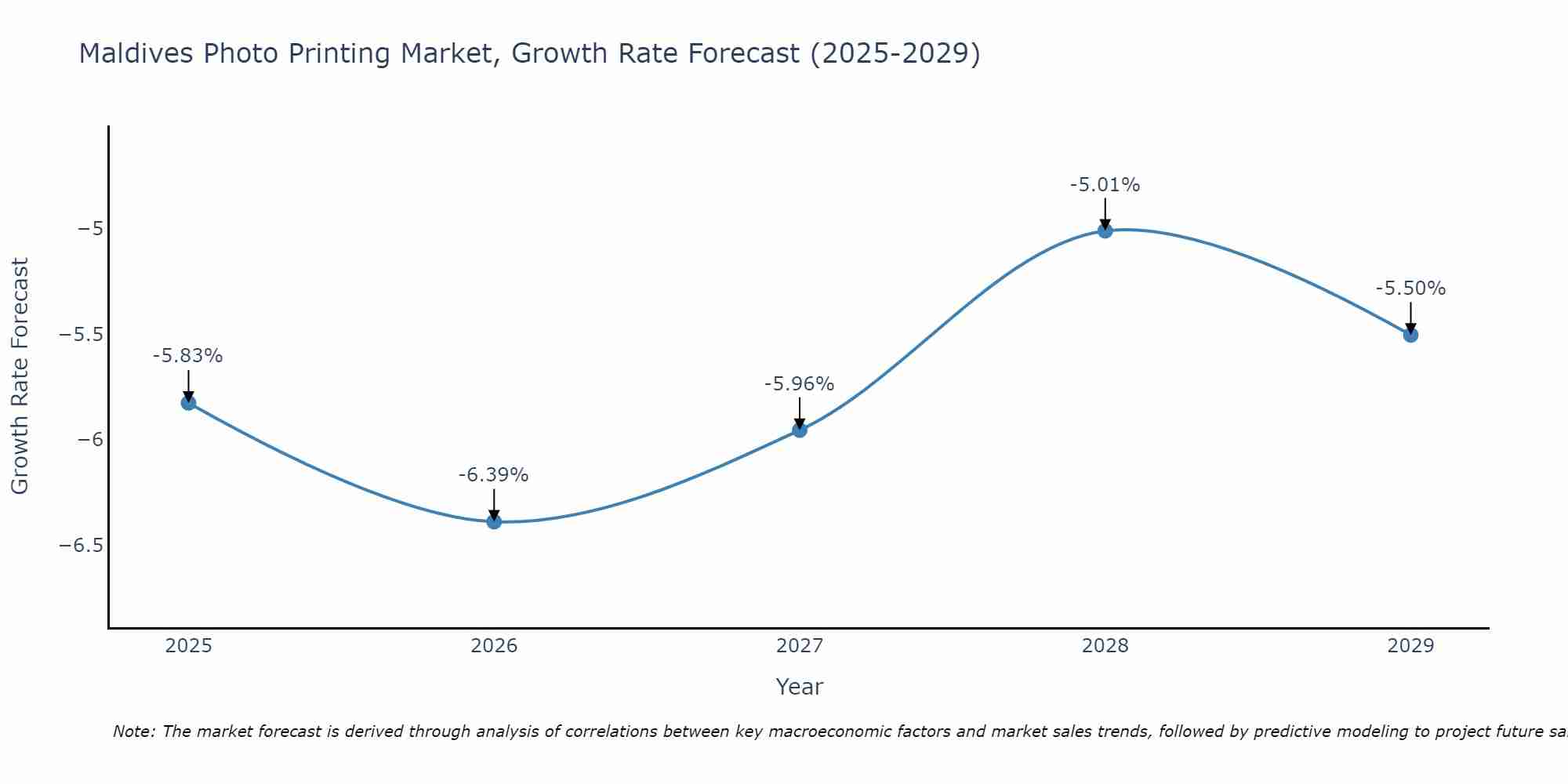 Maldives Photo Printing Market Growth Rate