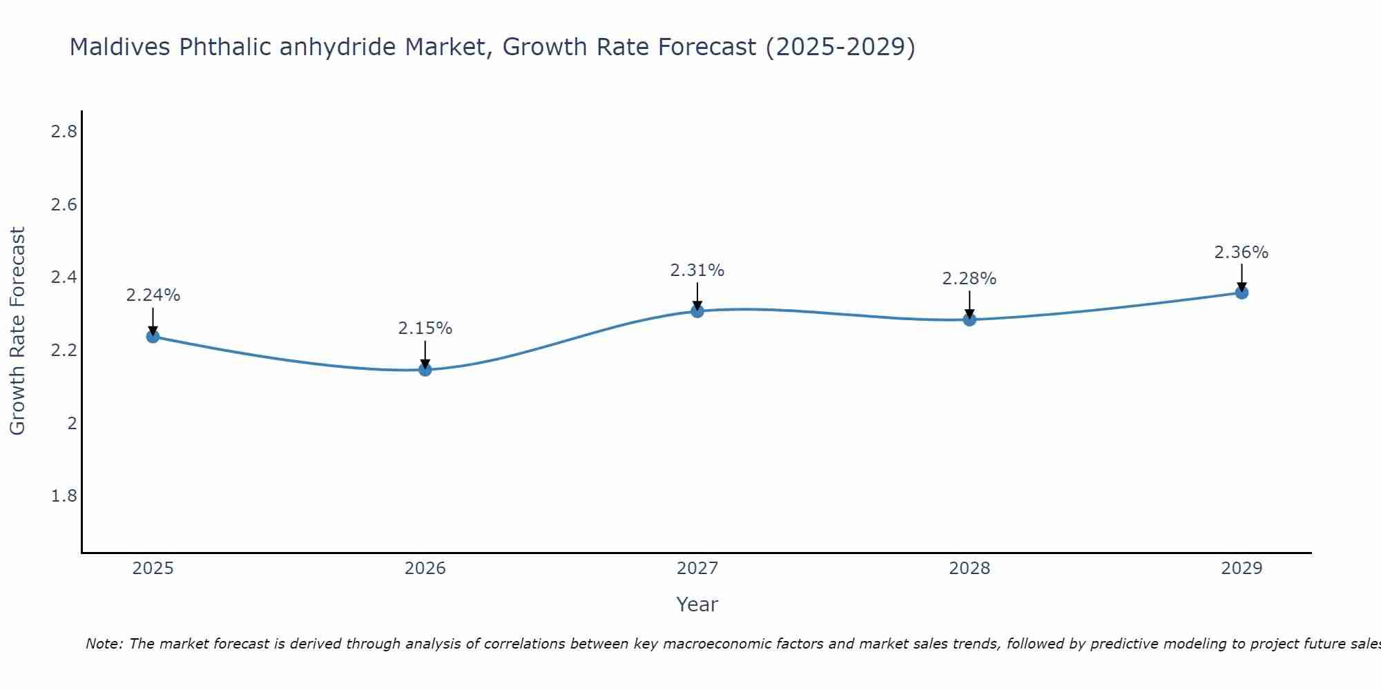 Maldives Phthalic anhydride Market Growth Rate