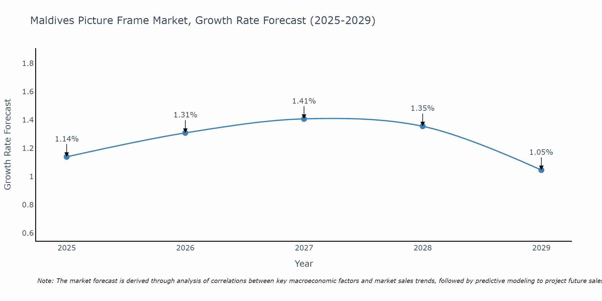 Maldives Picture Frame Market Growth Rate