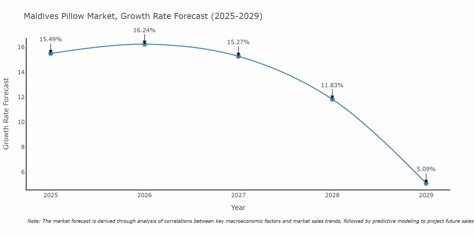 Maldives Pillow Market Size Growth Rate