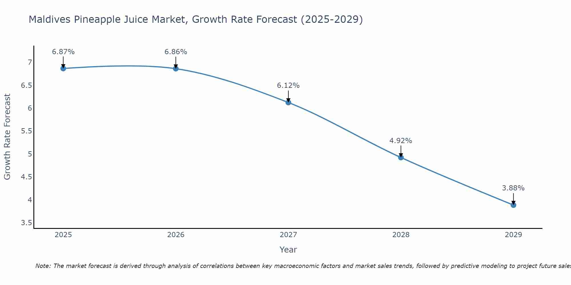 Maldives Pineapple Juice Market Growth Rate