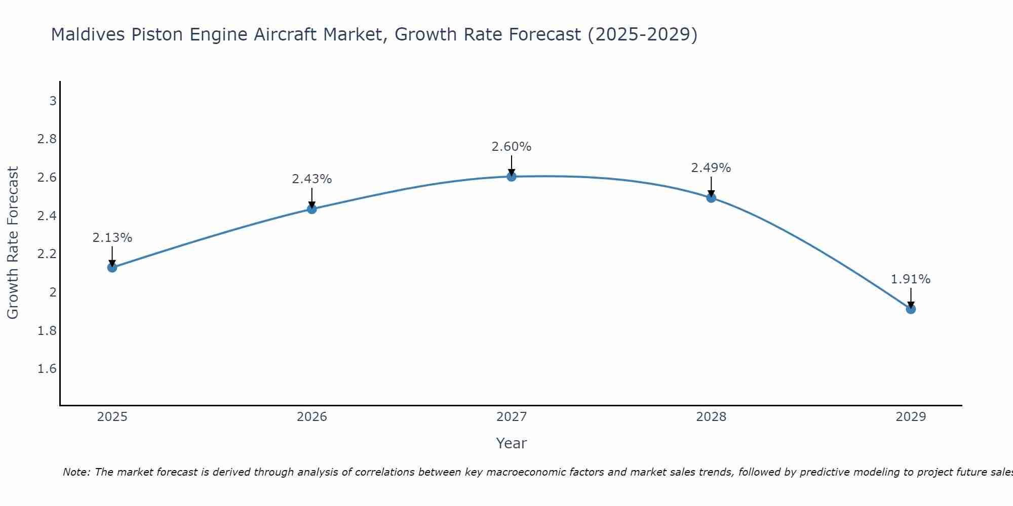 Maldives Piston Engine Aircraft Market Growth Rate
