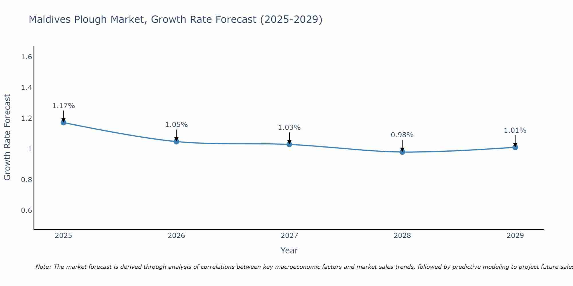 Maldives Plough Market Growth Rate