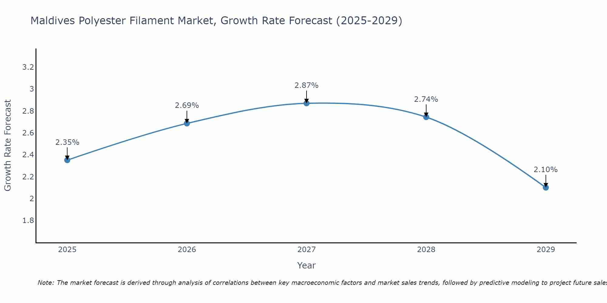 Maldives Polyester Filament Market Growth Rate