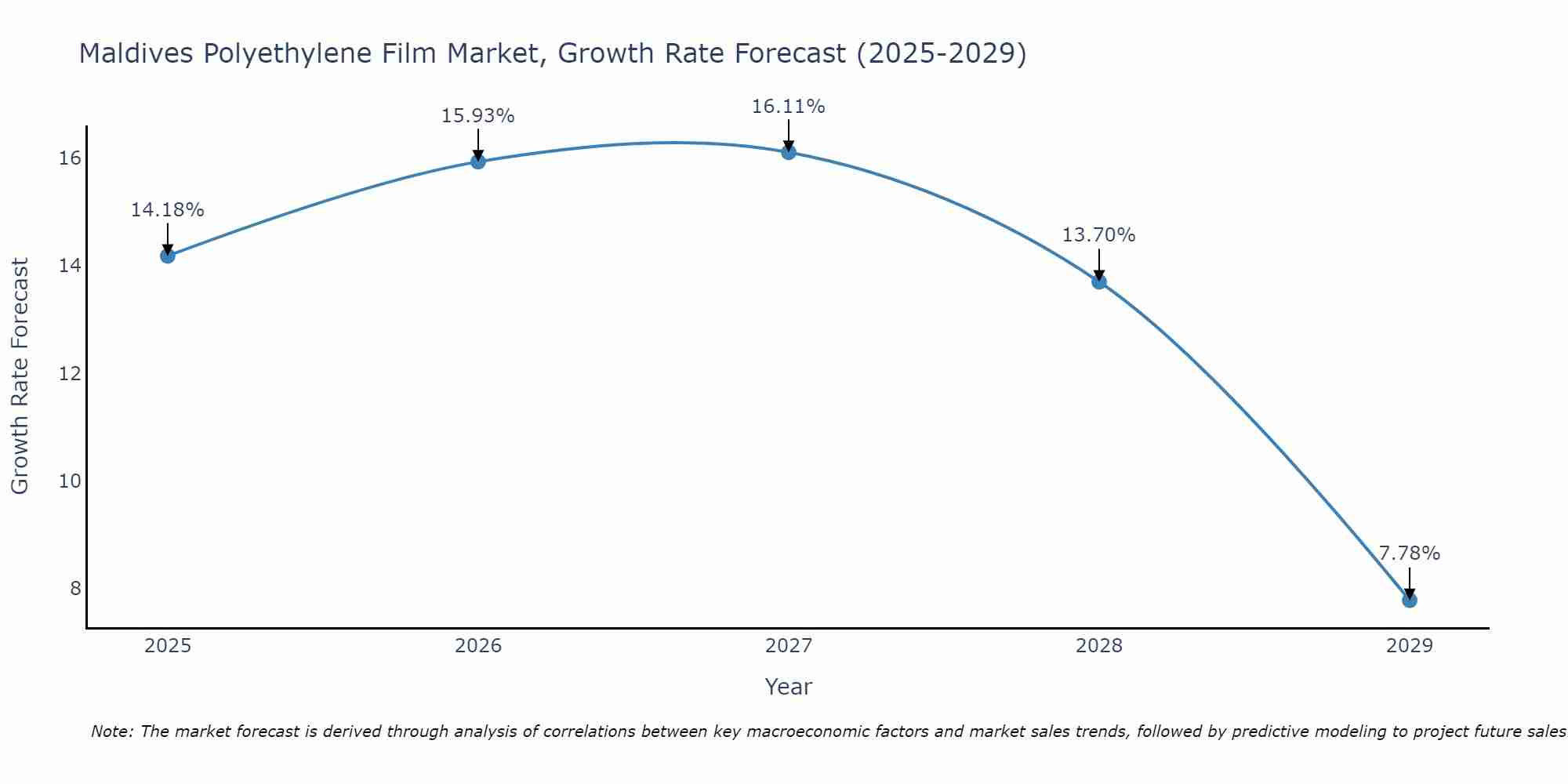 Maldives Polyethylene Film Market Growth Rate