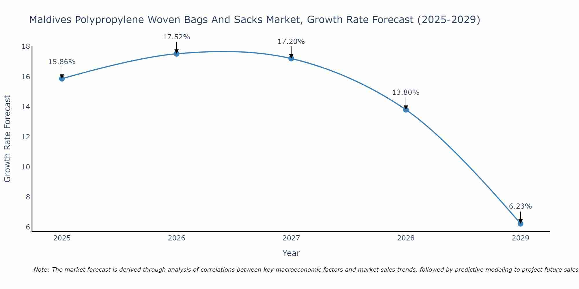 Maldives Polypropylene Woven Bags And Sacks Market Growth Rate