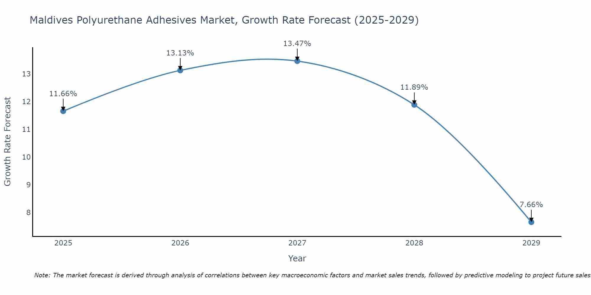 Maldives Polyurethane Adhesives Market Growth Rate