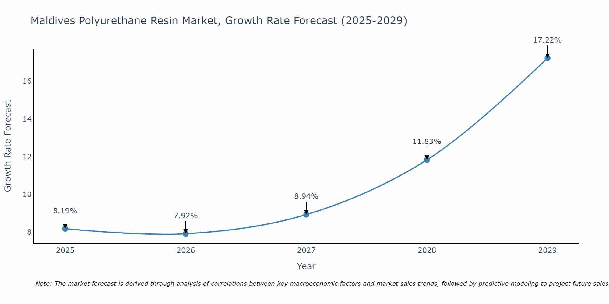 Maldives Polyurethane Resin Market Growth Rate